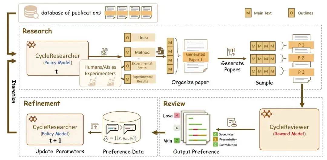ICLR‘25 | 真正「Deep」的「Research」,通过强化学习实现可自主进化的科研智能体来了!-CSDN博客