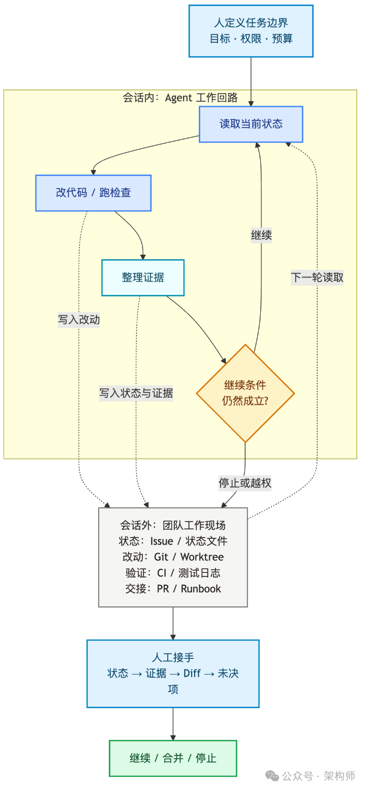 图 2：一条 Loop 如何把执行、状态、证据和人工接手连起来