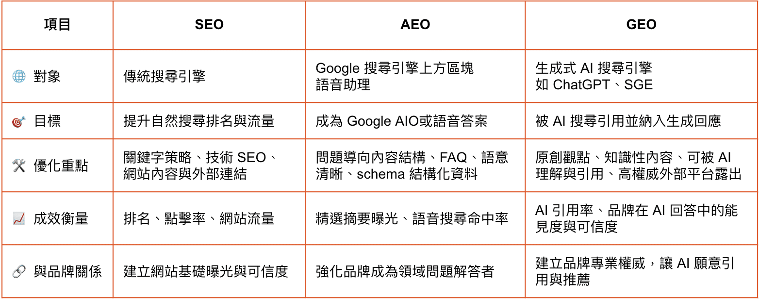 seo, aeo, geo 之間的比較
