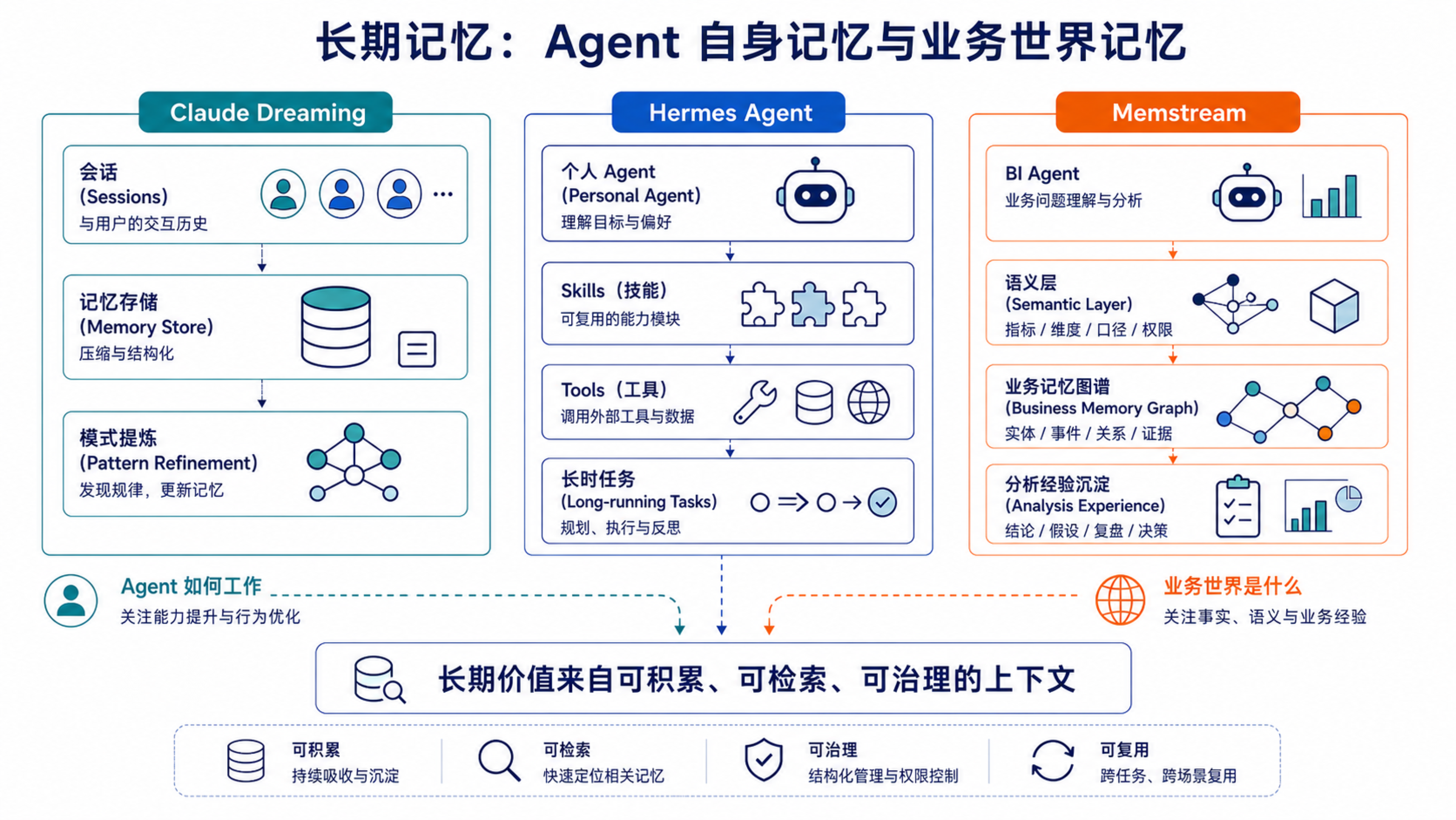 Claude Dreaming 和 Hermes 更关注 Agent 如何工作,Memstream 更关注 BI Agent 如何记住业务世界与分析经验。