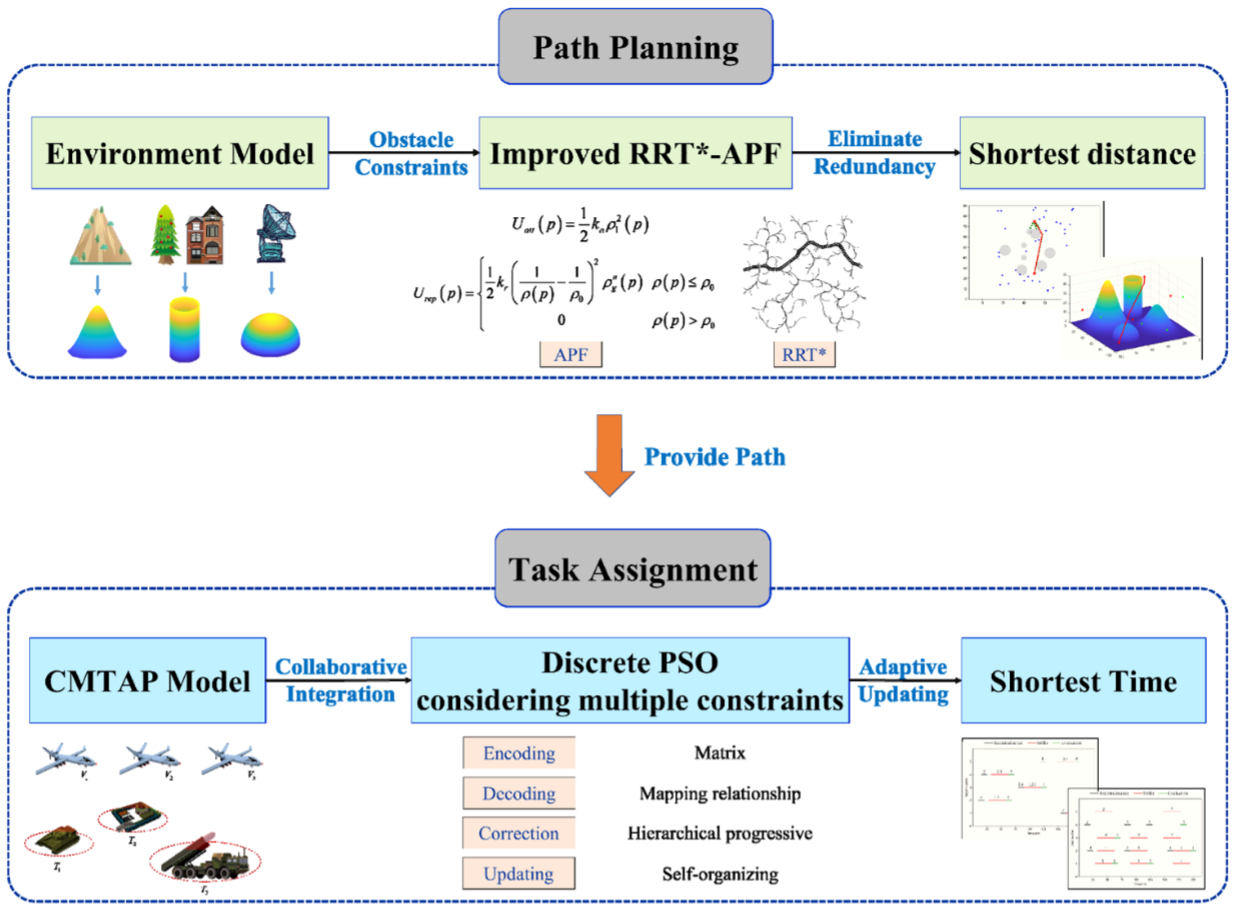 Combinatorial optimization for UAV swarm Path planning and task assignment framework