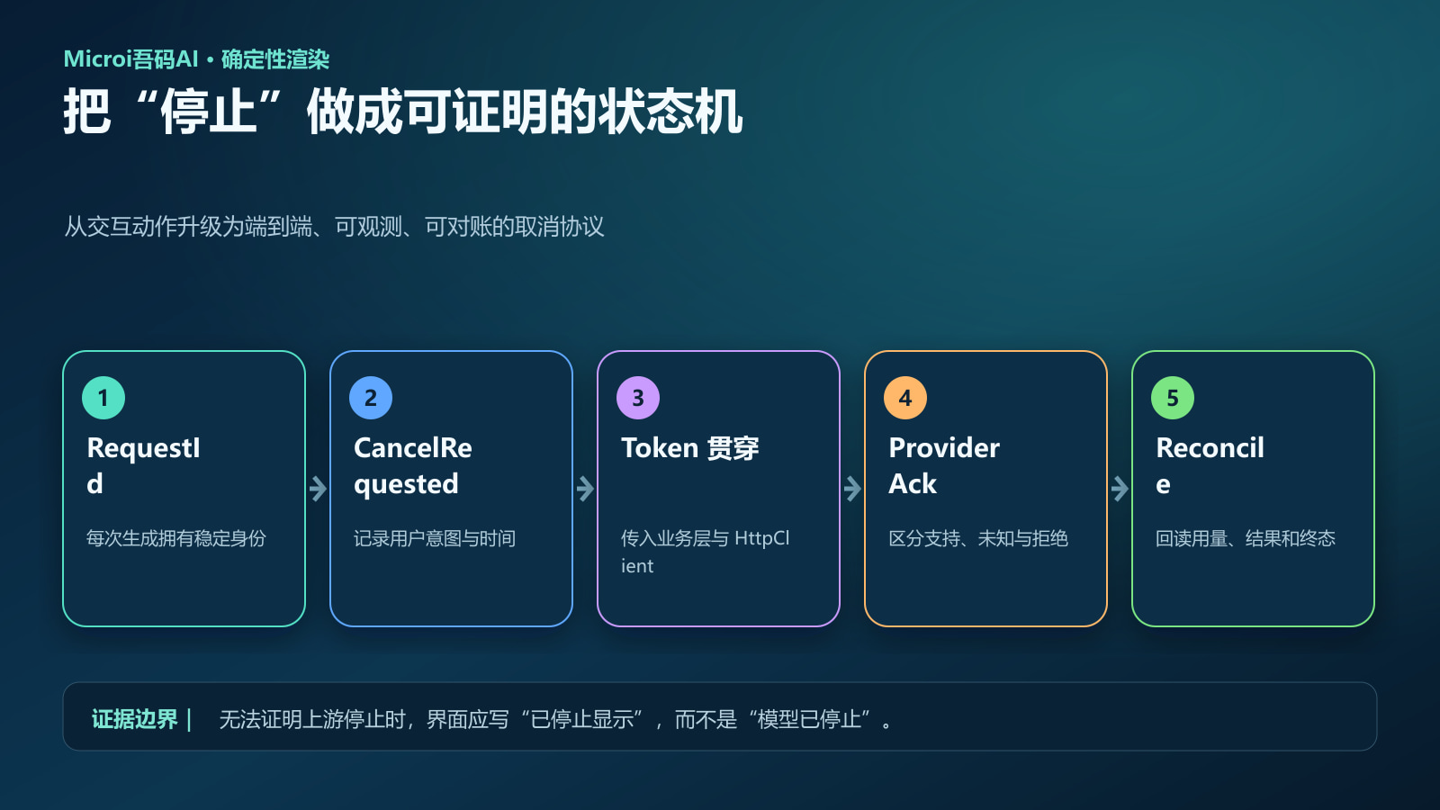 AI请求端到端取消状态机实施路线图