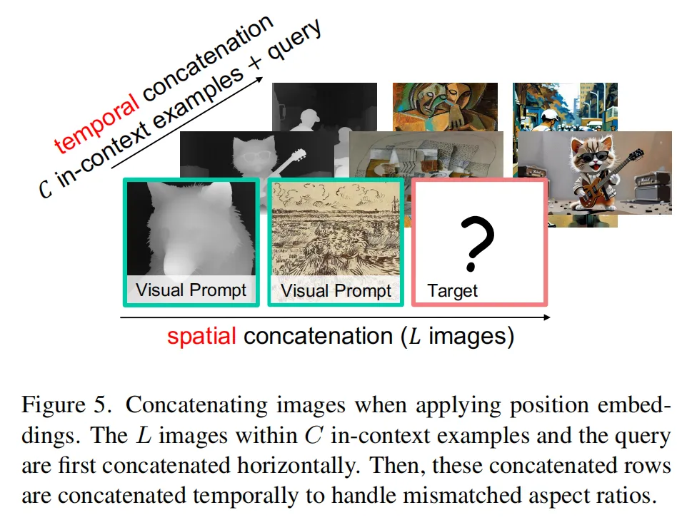 VisualCloze框架结构
