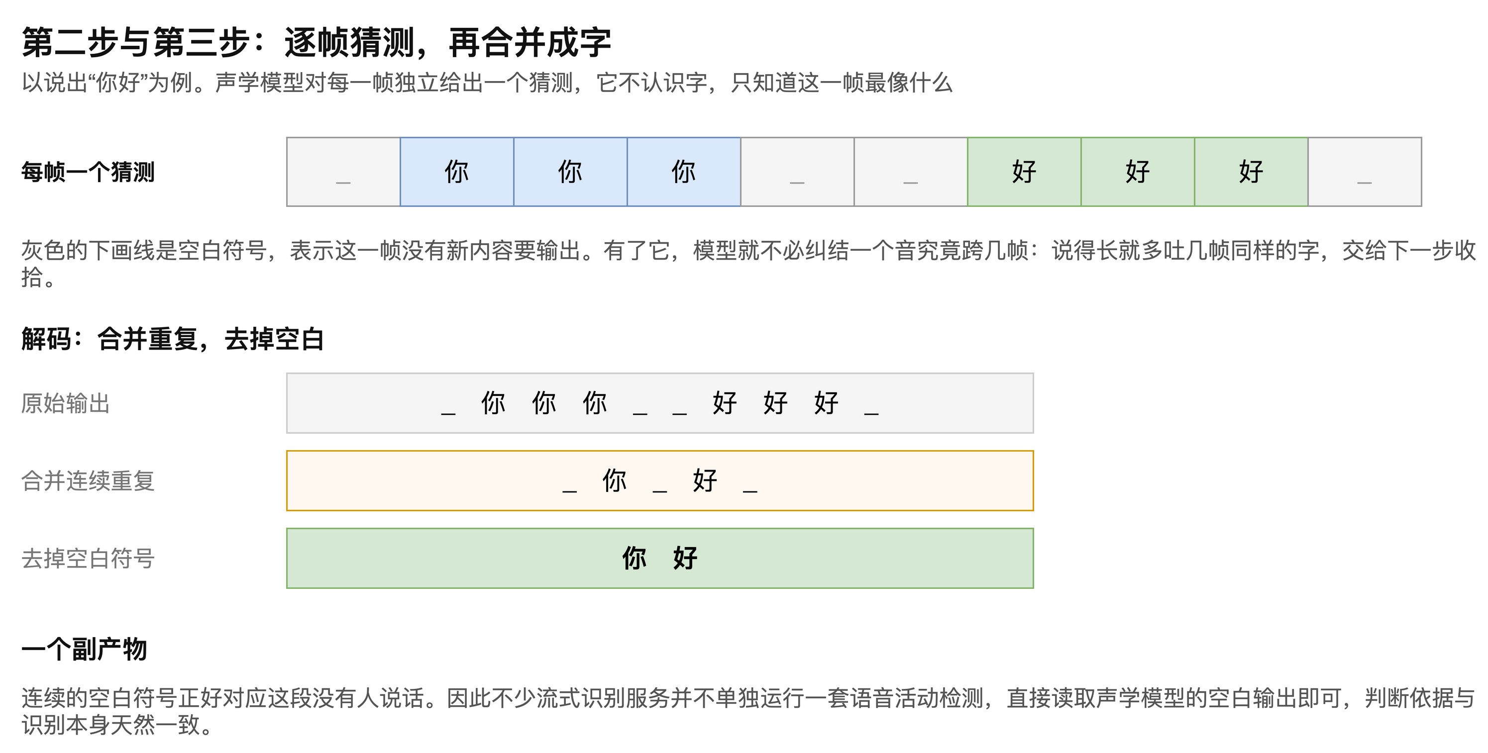 图5-2　逐帧猜测与解码的三级处理