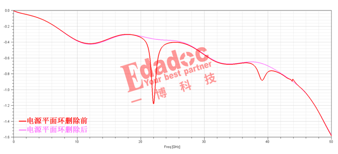 切除铜环后的插损曲线