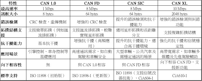 CAN 的特点与应用场景