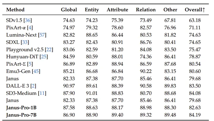 图14:DPG-Bench 性能。此表中的方法是除 Janus 和 Janus-Pro 之外的所有特定于生成的模型