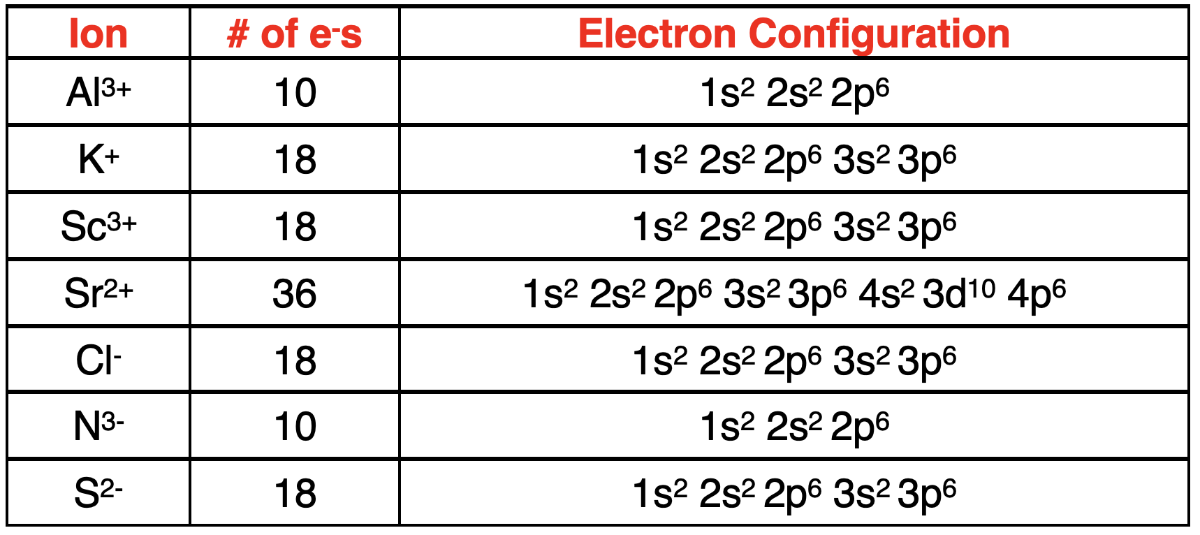 Table of 7 examples of electron configurations for ions.