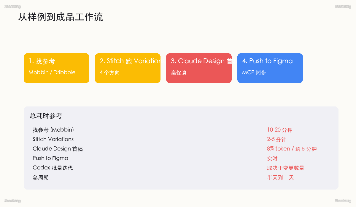 从样例到成品工作流：Mobbin 参考 + 多变体综合