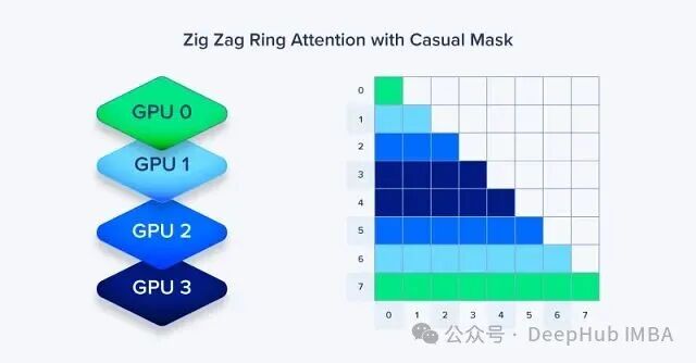 Zig-Zag分配策略示意图