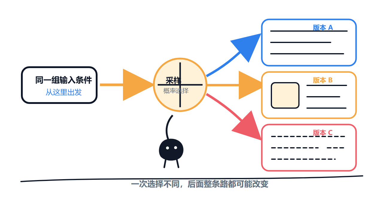 相同输入也可能采样出不同生成路径
