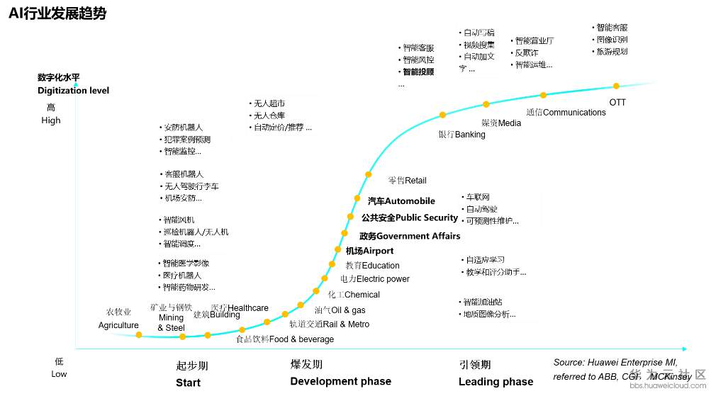 AI行业发展趋势