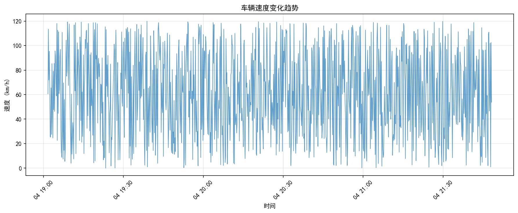 车辆速度趋势折线图
