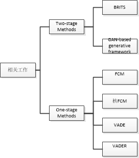 【时间序列聚类】Learning Representations for Incomplete Time Series Clustering ...