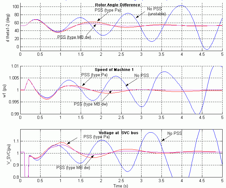 Impact of PSS for a Single-Phase Fault