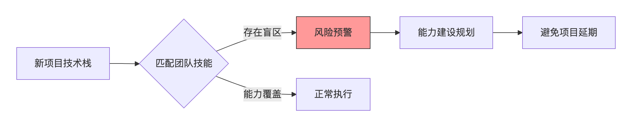 《性能团队能力建设：工程师技能矩阵模型》_工程师能力模型