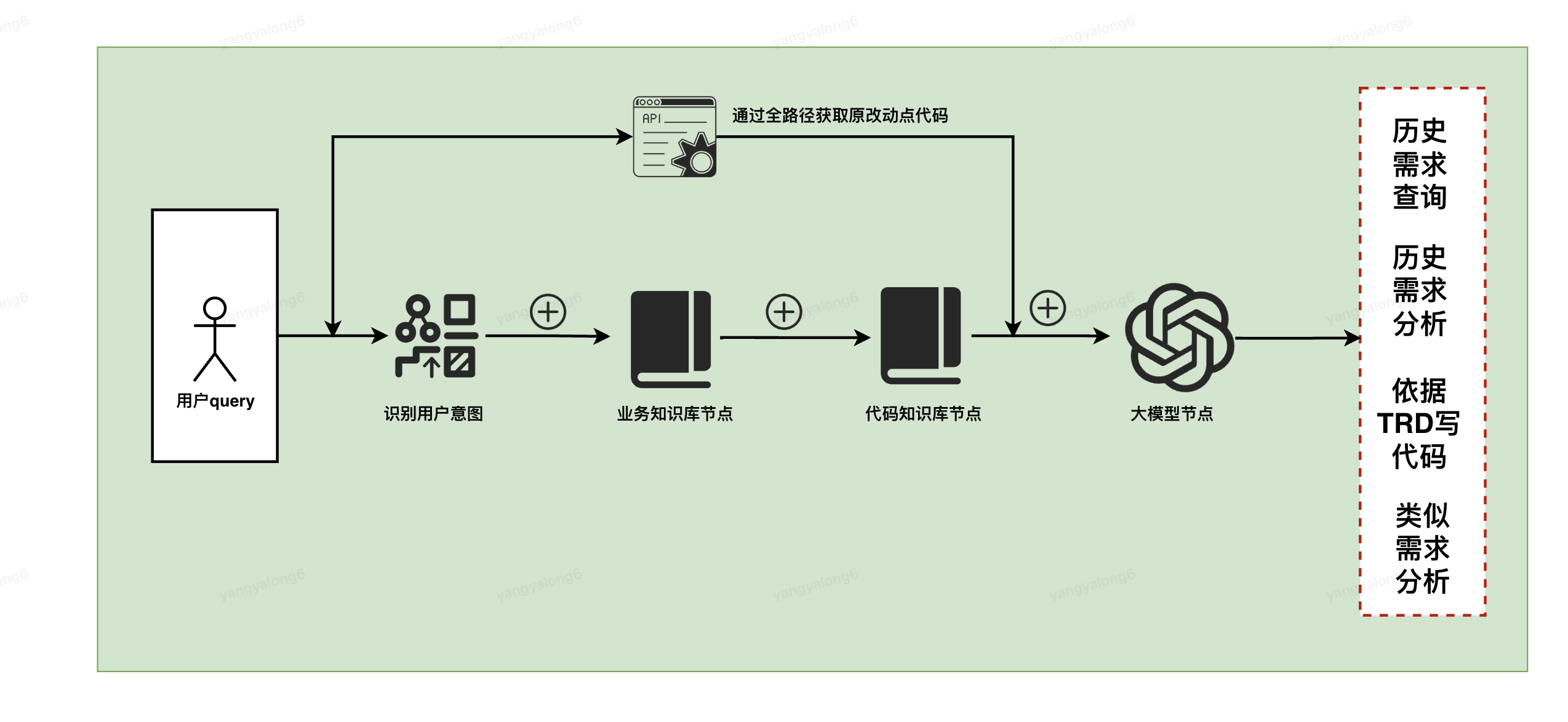 企业和个人基于业务知识和代码库增强的大模型生成代码实践码实践-csd