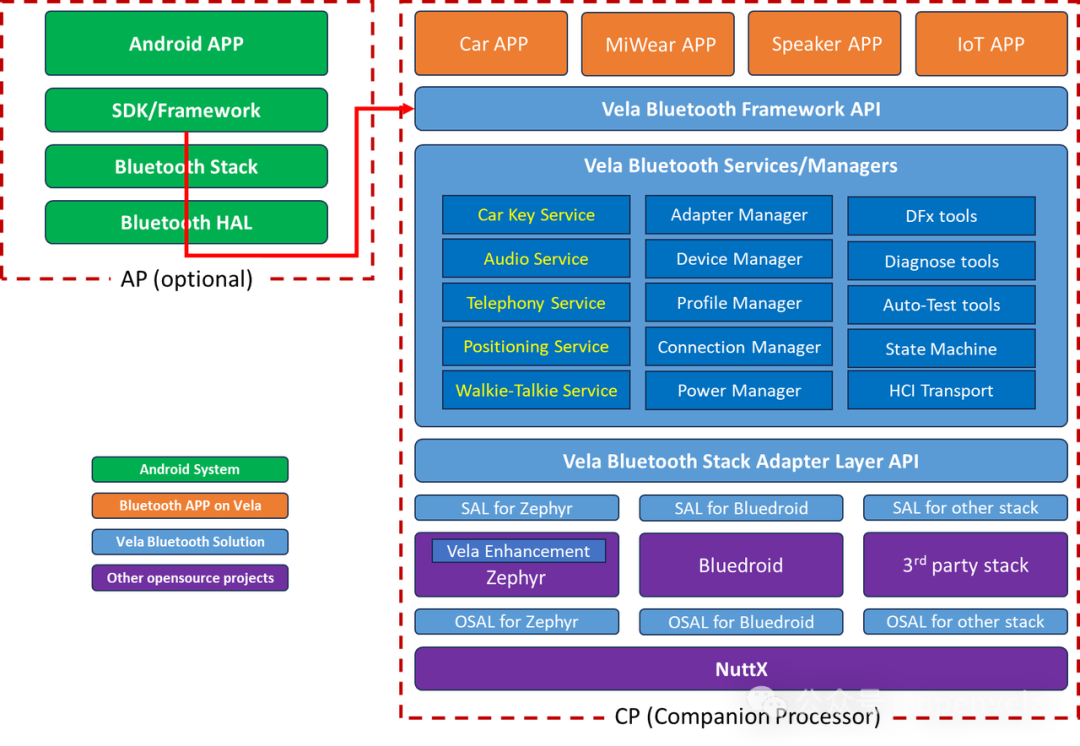 openvela 蓝牙架构图