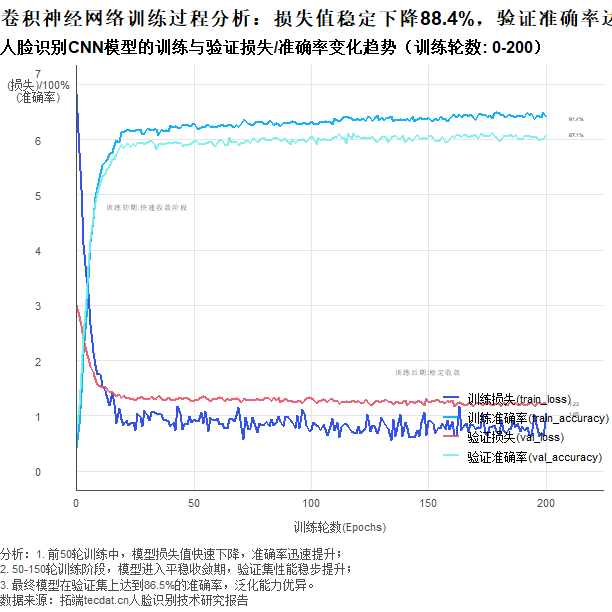 Python TensorFlow OpenCV的卷积神经网络CNN人脸识别系统构建与应用实践_特征提取_09