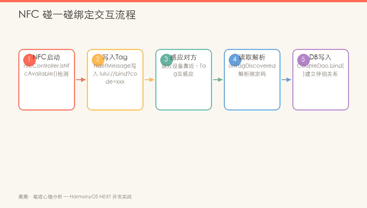 NFC 碰一碰绑定交互流程