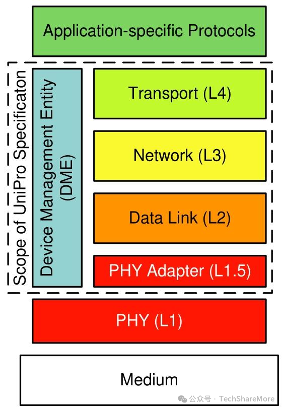 Unpro Pattern MIPI UniPro® 统一协议规范 v2.0 1-4完整解读_unipro v1.8规范-CSDN博客