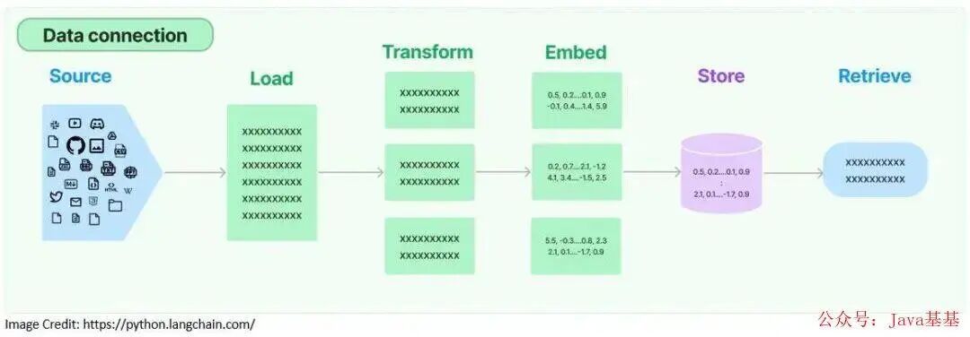 LangChain Retrieval