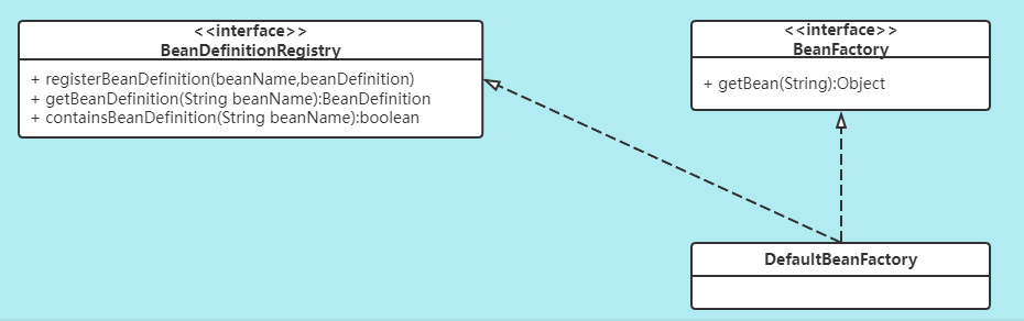 DefaultBeanFactory