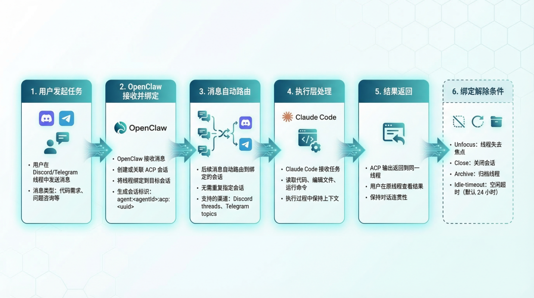 线程绑定机制流程：从消息发送到结果返回的完整流程