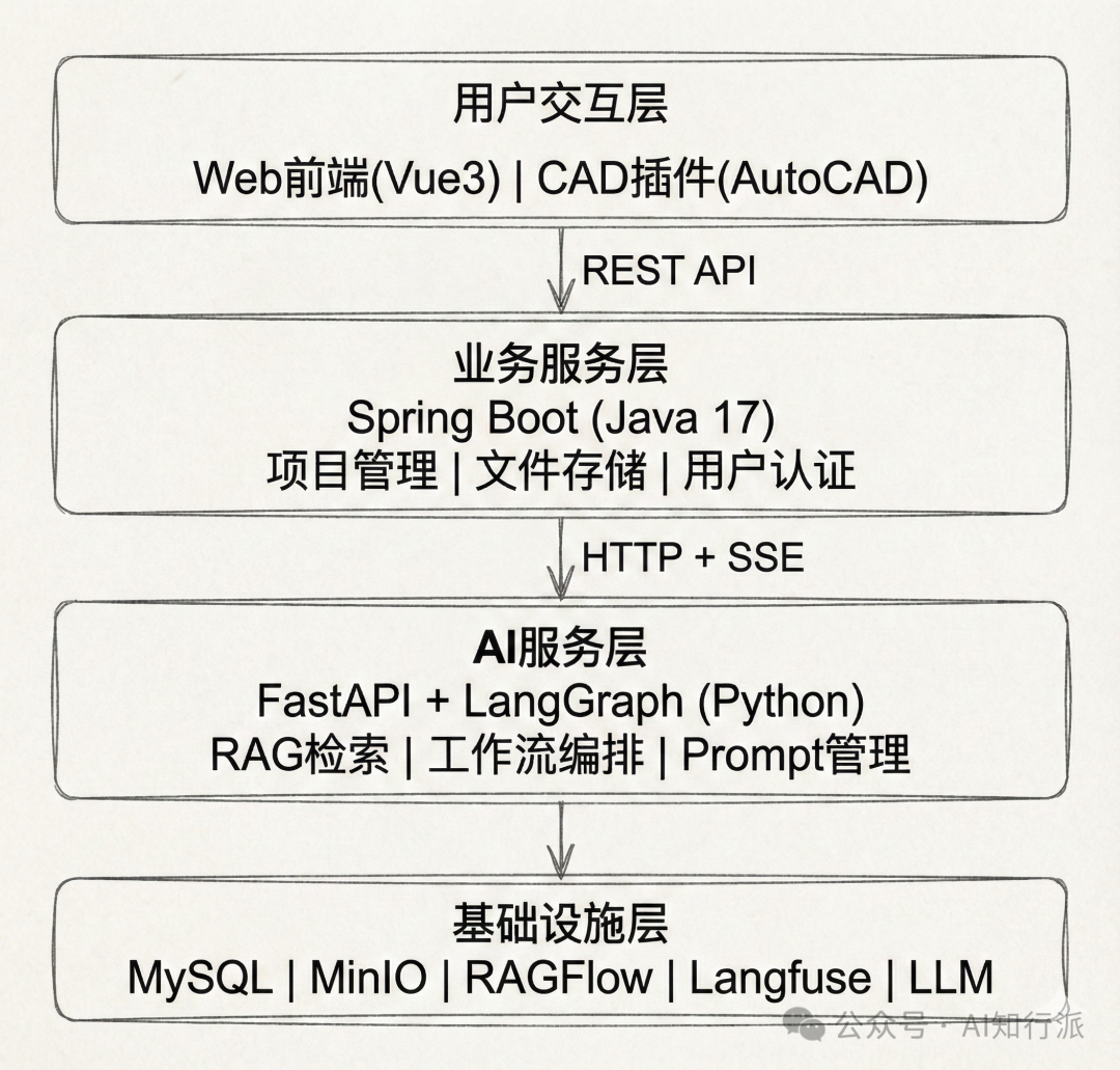 放弃Dify！我们用LangGraph+LangFuse+RAGFlow搭建工业级AI系统，准确率飙升25%-CSDN博客