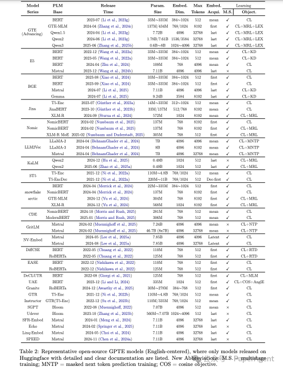 50种有代表性的开源 GPTE 方法（模型）