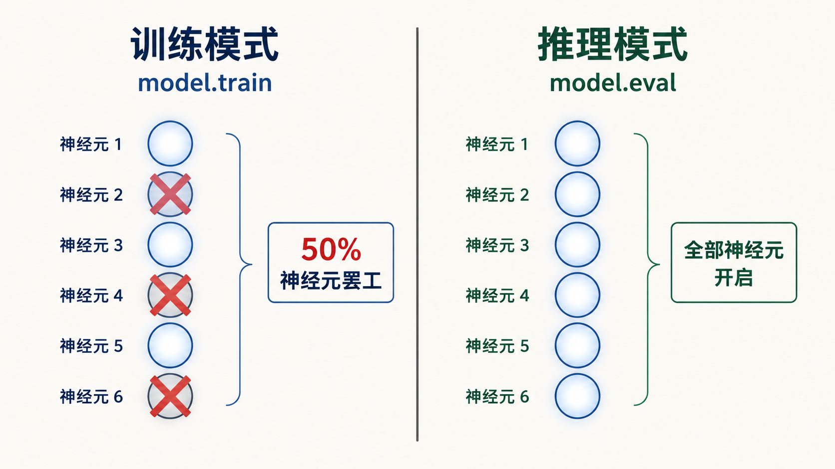 Dropout 训练 vs 推理