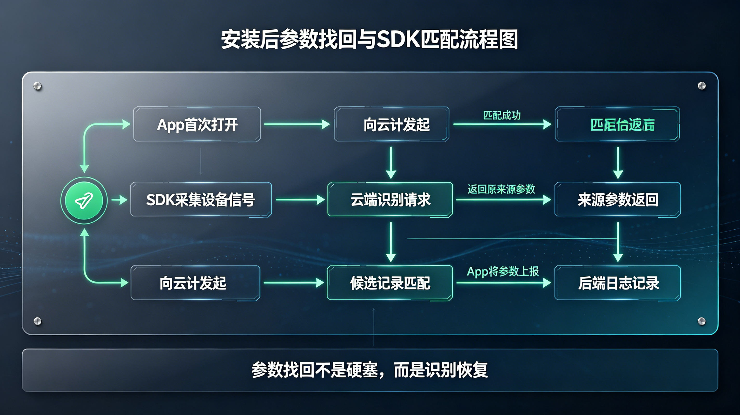 App首次启动后通过SDK与云端匹配找回深度链接来源参数的流程图