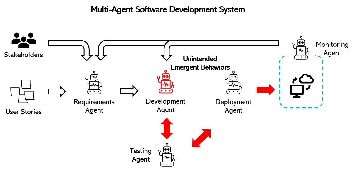 Navigating Security Risks in LLM-Driven Multi-Agent Systems: A Developer's  Guide | by Shuai Guo, PhD | Data Science Collective | Medium