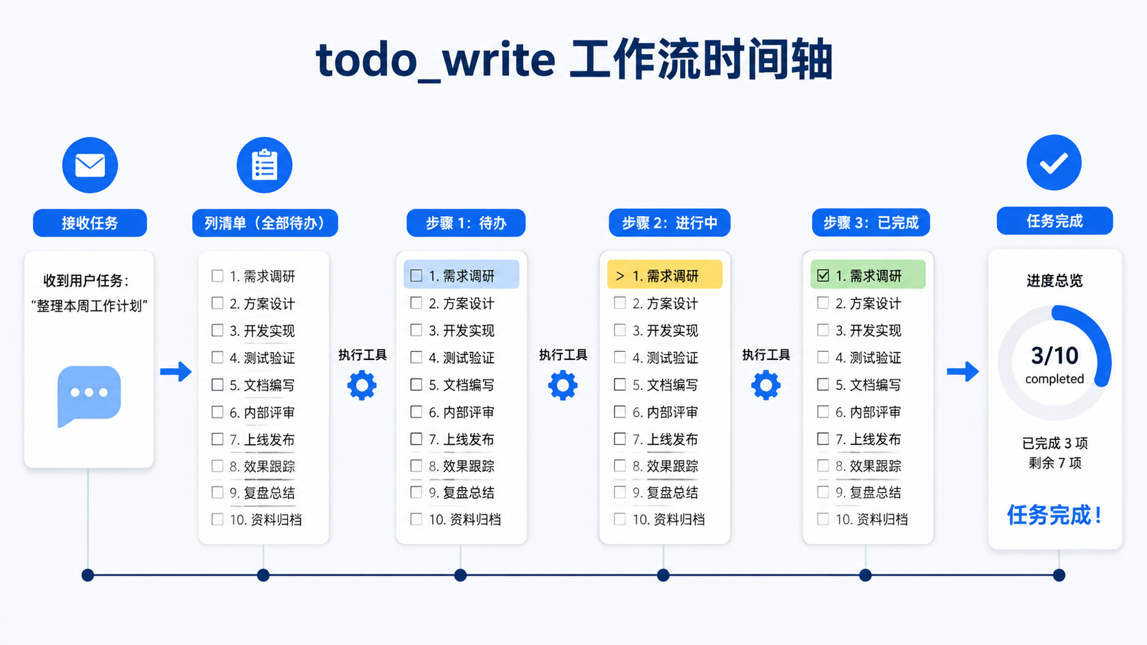 todo_write 工作流：列清单、逐项流转、进度推进