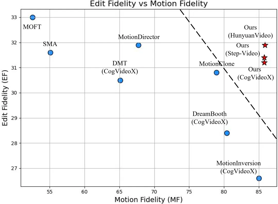 图6: 在MTBench上的定量结果比较
