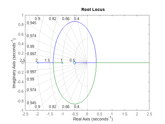 Figure contains an axes object. The axes object contains 4 objects of type line. One or more of the lines displays its values using only markers This object represents G.