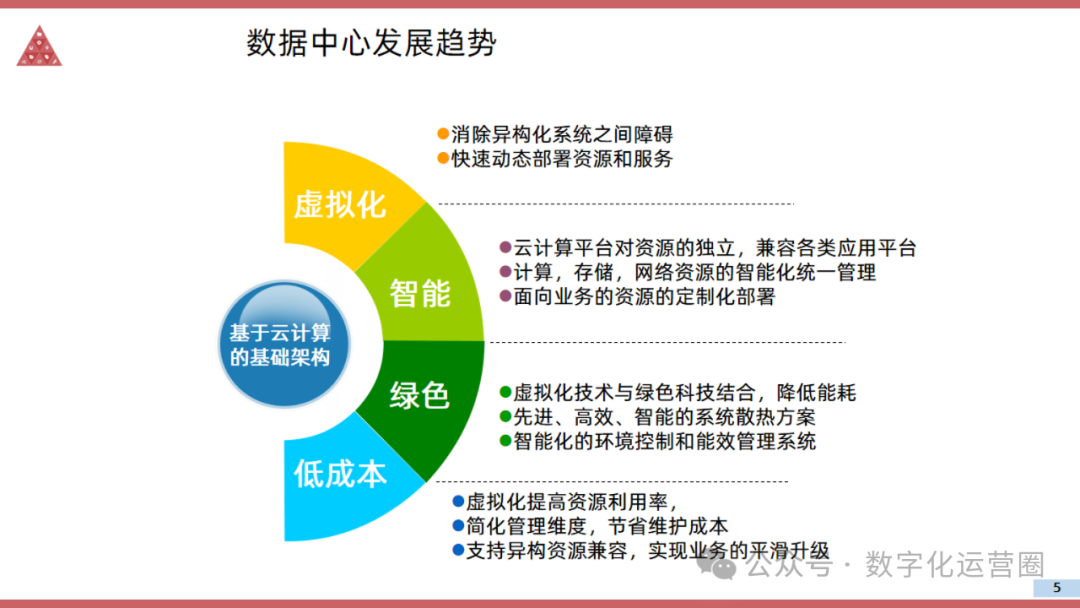 64页PPT | 云数据中心建设项目解决方案数据中心基础设施运维建设方案_数据中心建设ppt-CSDN博客