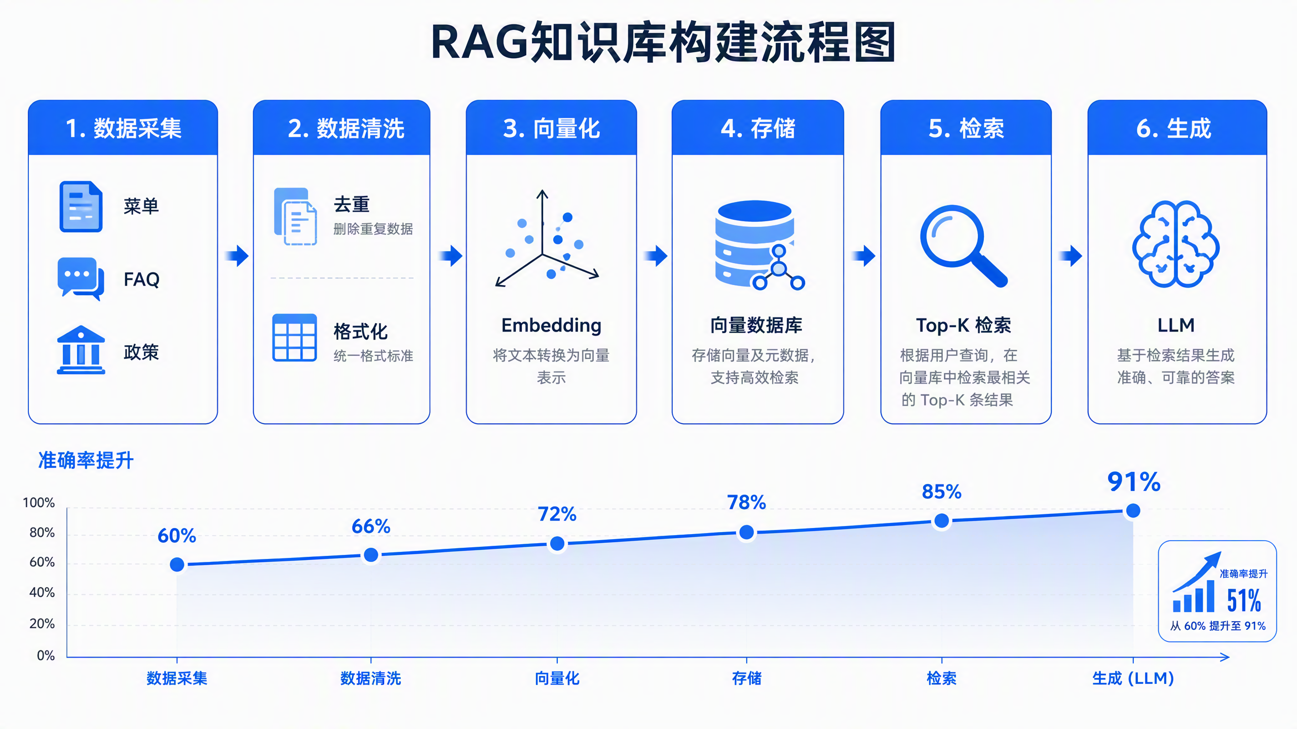 RAG知识库构建流程
