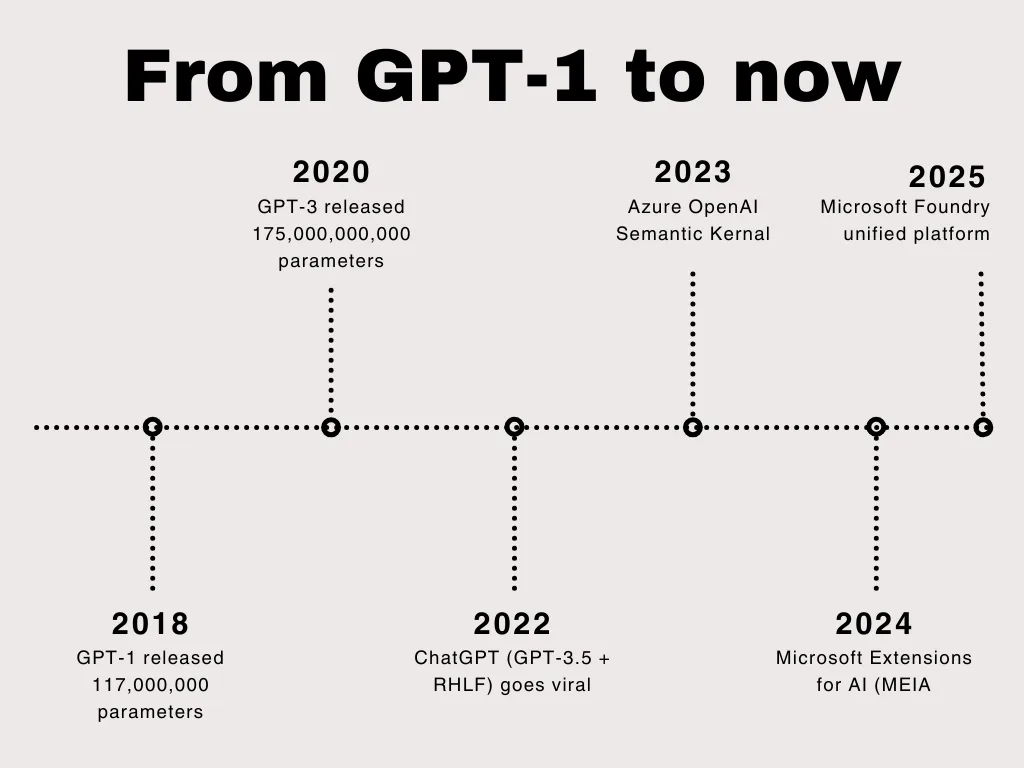 2026 年在 C# 中使用大型语言模型进行生成式 AI