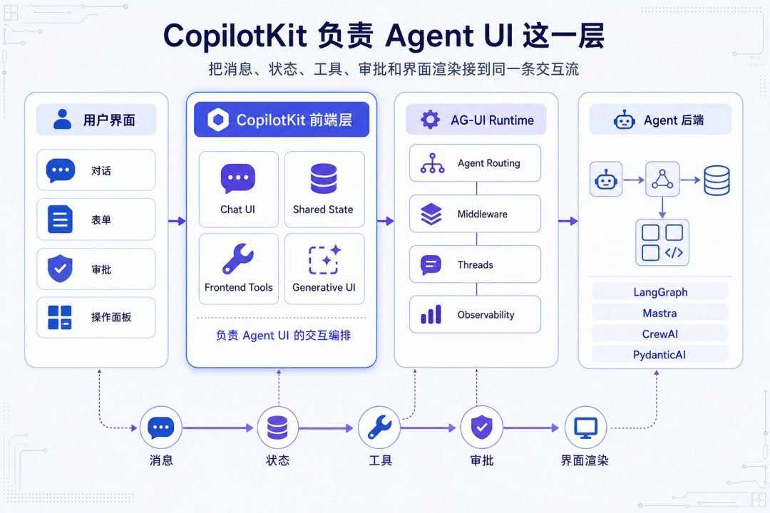 图 2:CopilotKit 负责 Agent UI 这一层