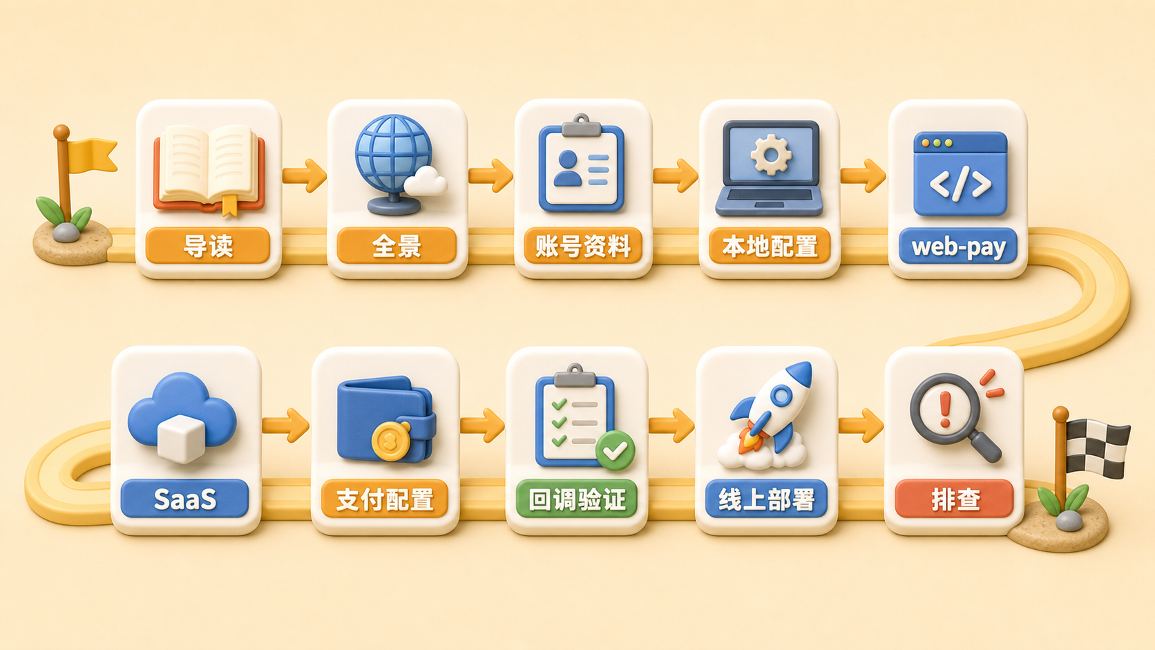新增概念图:从导读到排查的阅读路线