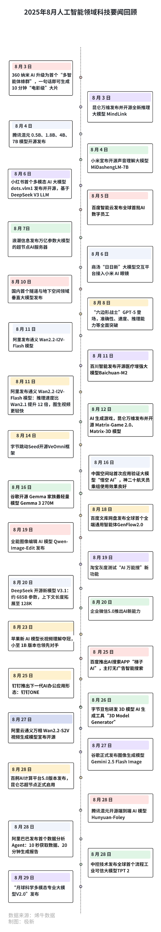 163起融资，梅卡曼德融资额夺冠，钉钉、百度智能云10周年，汉桑科技IPO| 2025年8月人工智能投融资观察 · 极新月报