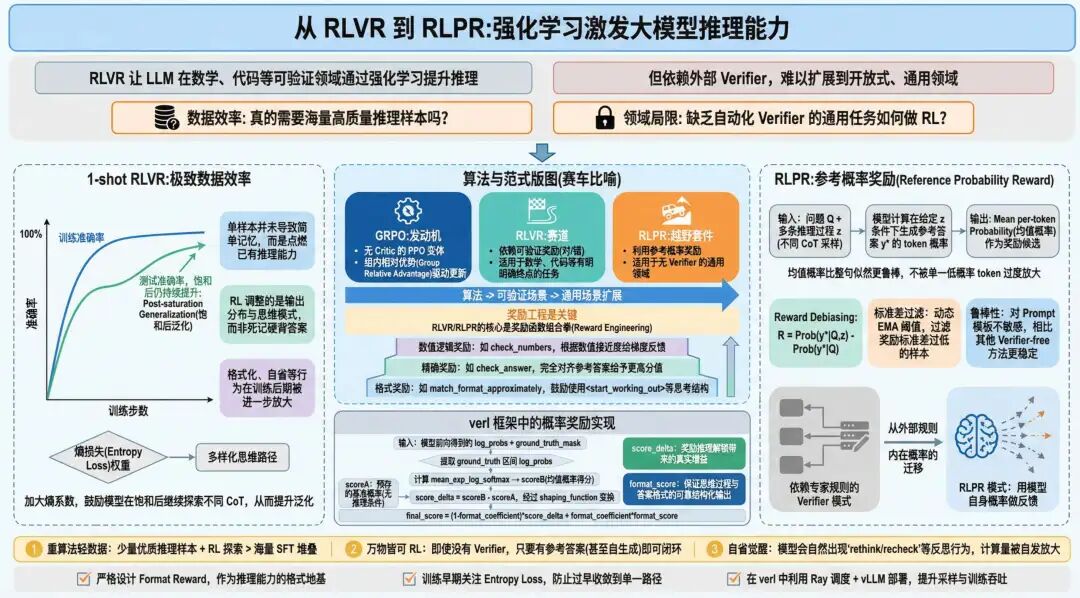 从封闭到通用：RLVR到RLPR的LLM推理强化技术全解析-CSDN博客