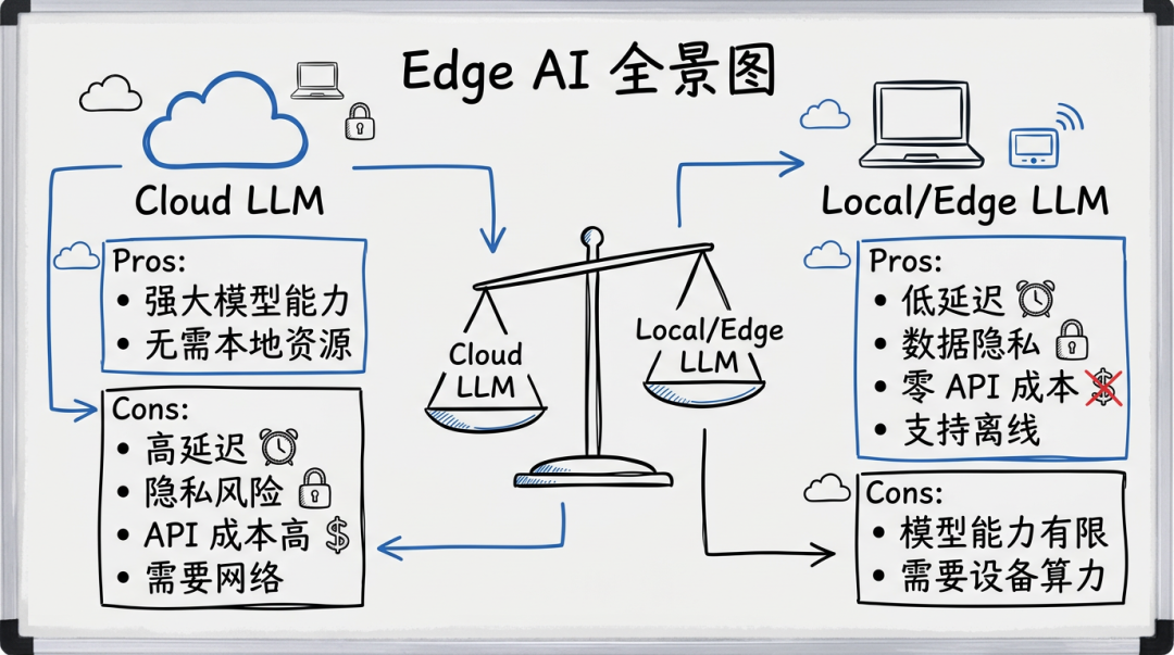 Webgpu Edge AI × 前端的下一站:本地模型、WebGPU 推理与 Edge AI-CSDN博客
