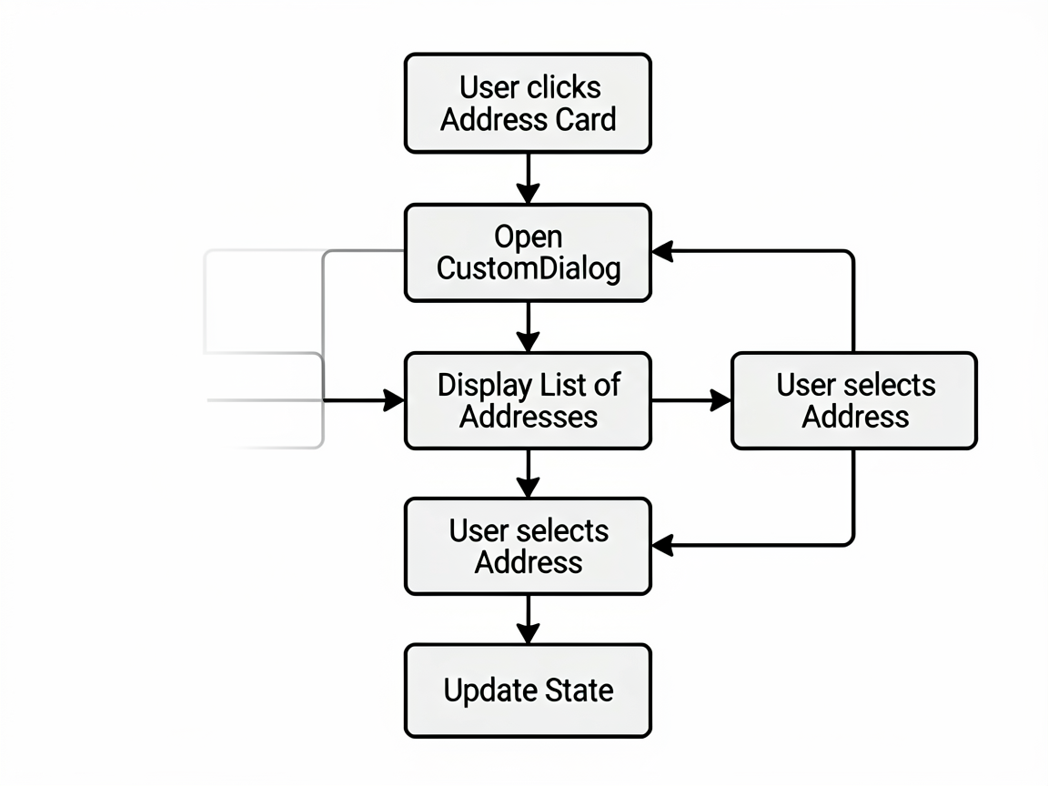 A simple flowchart in Notion style showing the use