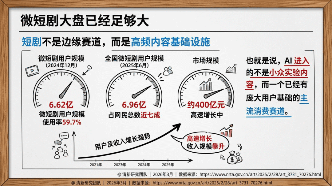 2026年AI短剧发展研究报告-清华大学_10.png