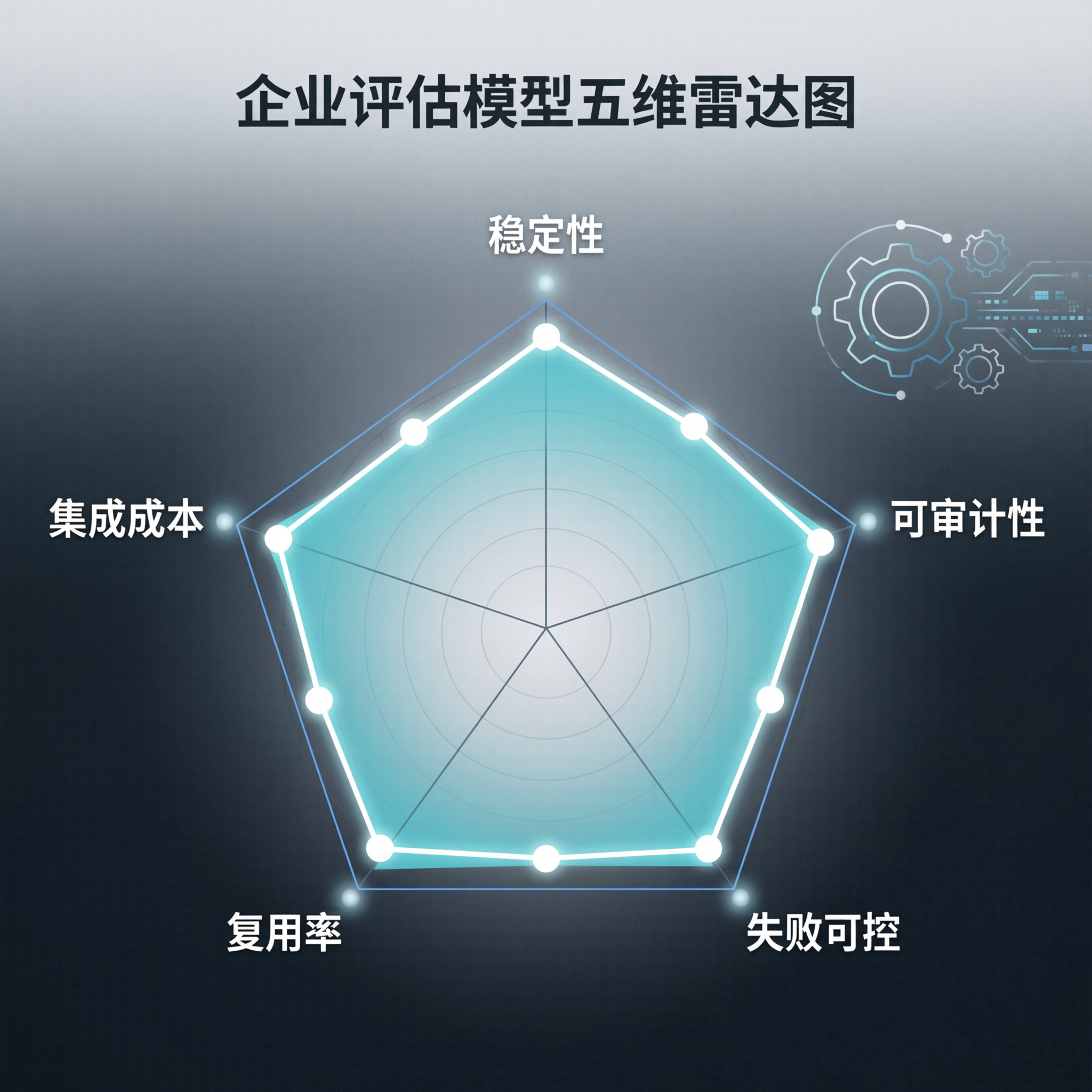 小节三配图：五维评估雷达图