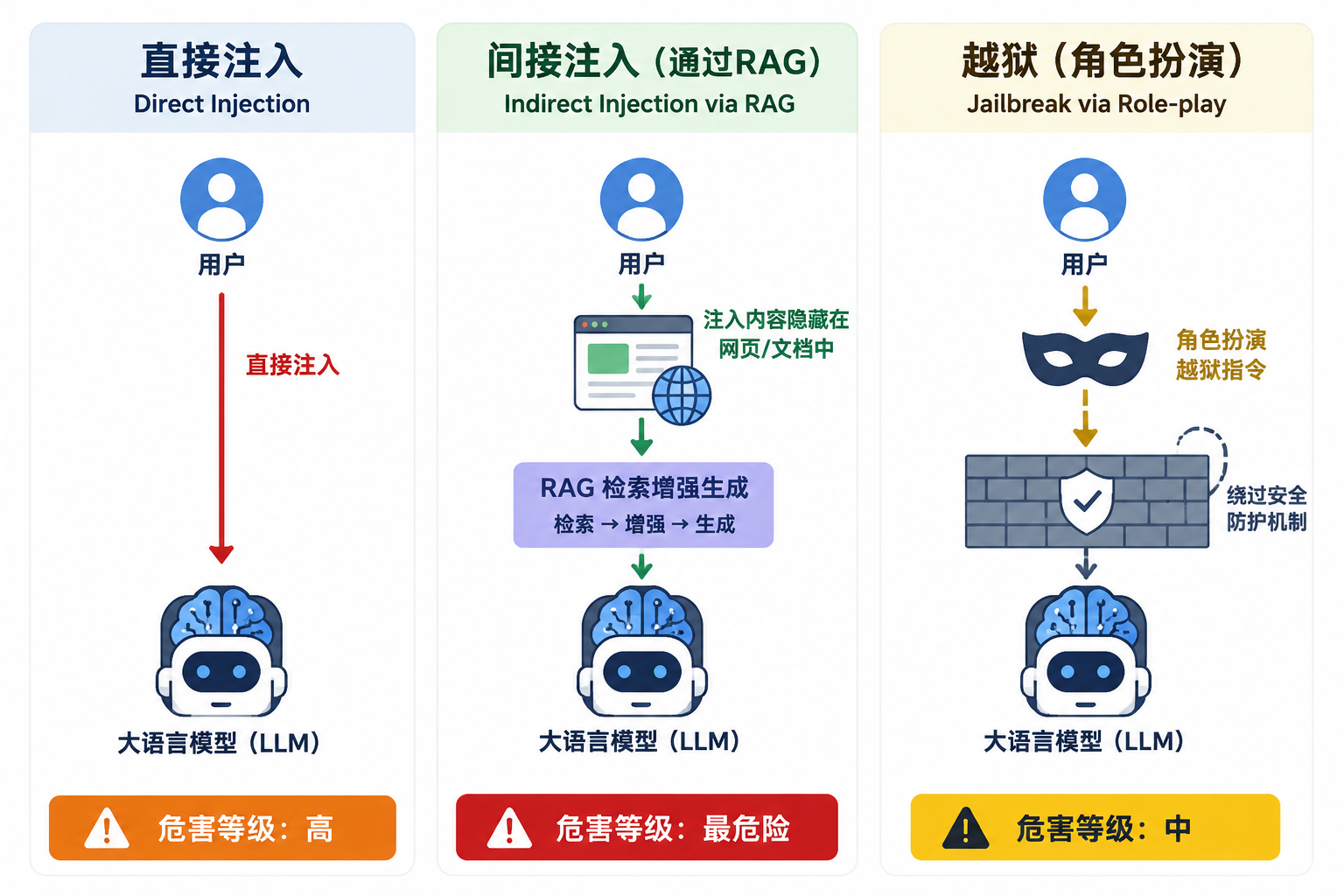 三种攻击路径对比图