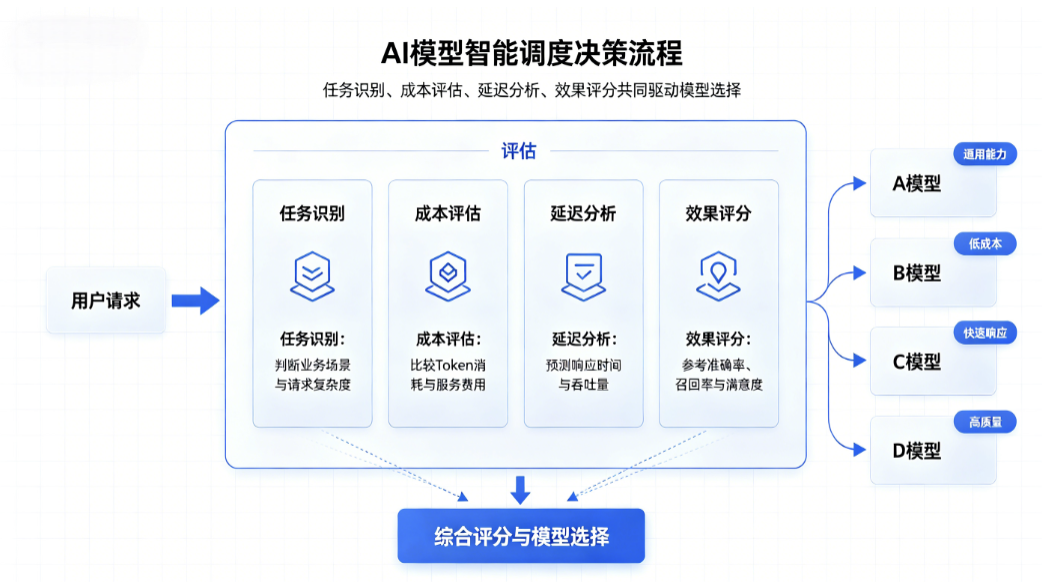 Model Router多维度智能决策流程图