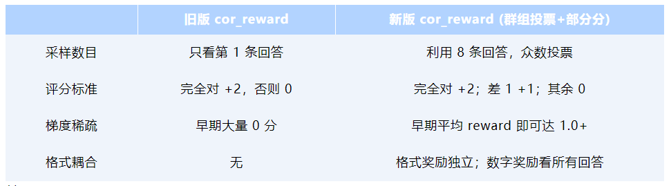 极客说|强化学习(RL)与有监督微调(SFT)的选择以及奖励函数的优化_概率分布_14
